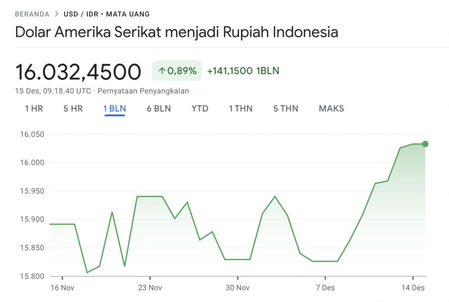 Rupiah Rupiah Melemah, Melewati Level Rp16.000  per Dolar AS